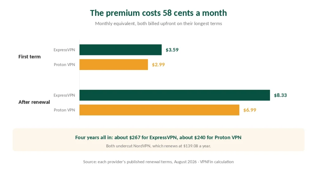 Chart comparing ExpressVPN and Proton VPN monthly cost on the first term and after renewal