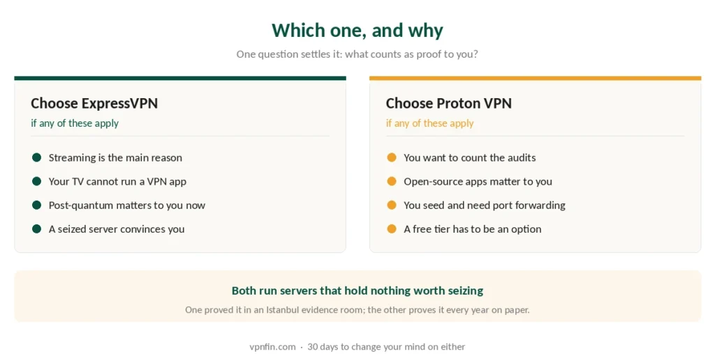 Who should choose ExpressVPN and who should choose Proton VPN