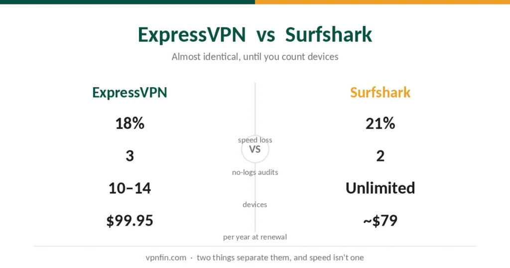 ExpressVPN vs Surfshark compared on speed, audits, device limits and renewal price