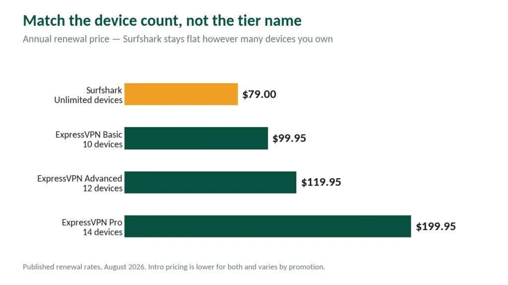 Chart comparing annual renewal prices matched by device count, Surfshark flat at $79