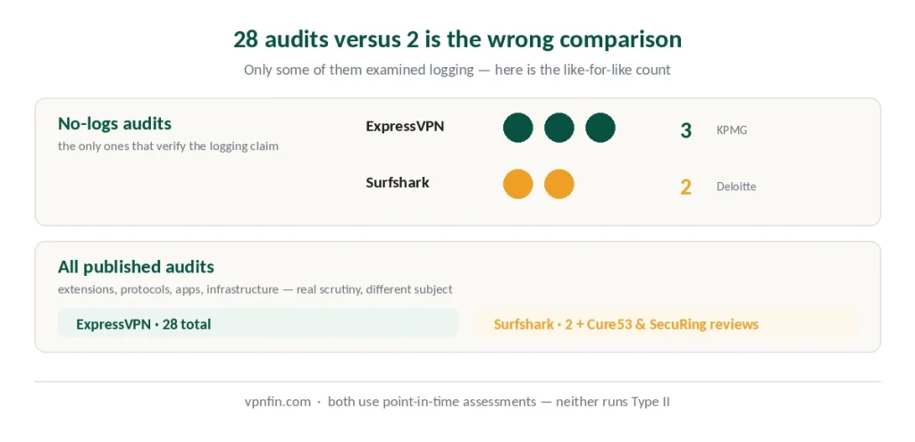 Chart showing the like-for-like audit count — three no-logs audits for ExpressVPN, two for Surfshark