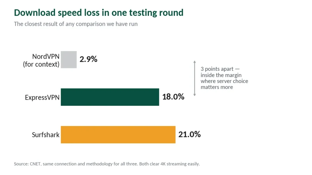 Chart comparing download speed loss — ExpressVPN 18%, Surfshark 21%, NordVPN 2.9% for context