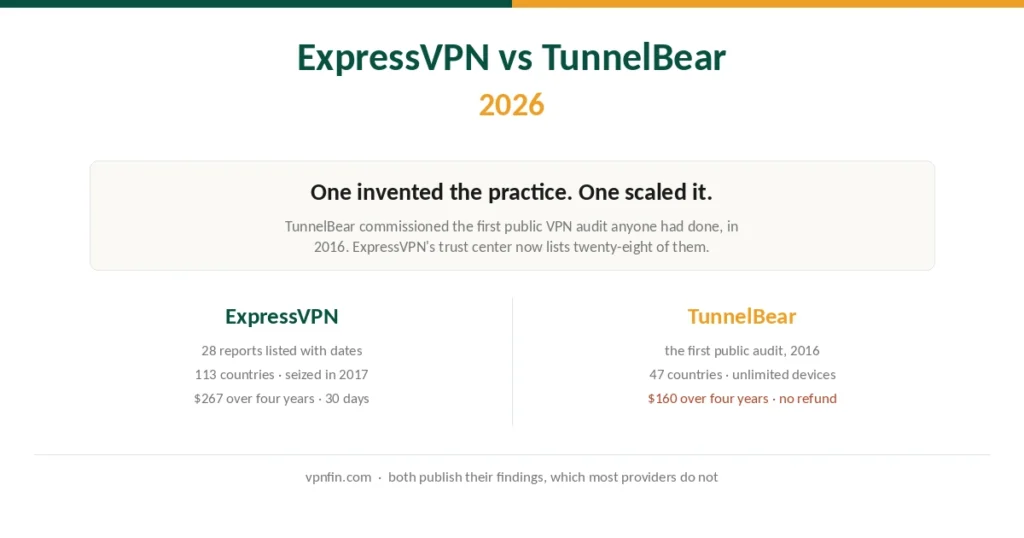 ExpressVPN and TunnelBear compared on audit records, coverage, price and refunds