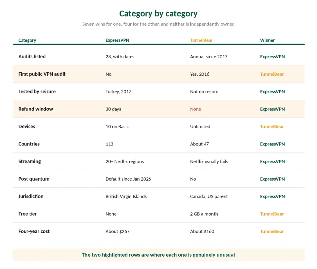 ExpressVPN and TunnelBear compared category by category with the winner of each