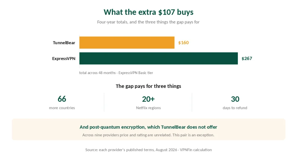 Four-year cost of ExpressVPN and TunnelBear and what the price gap pays for