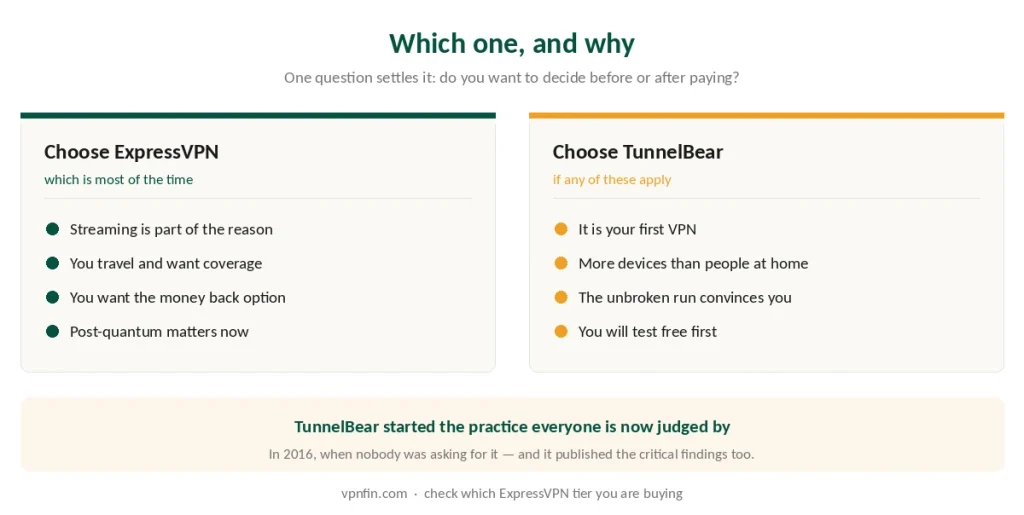 Who should choose ExpressVPN and who should choose TunnelBear