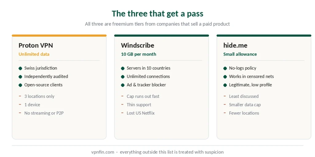 Three free VPNs Reddit approves — Proton VPN, Windscribe and hide.me with their limits