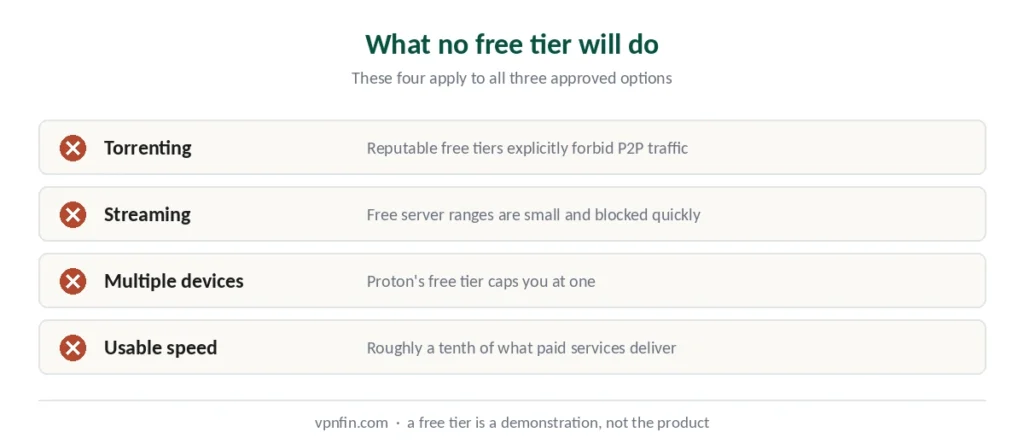 Four things no free VPN tier will do — torrenting, streaming, multiple devices, usable speed