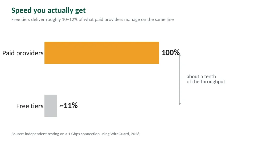 Chart comparing free VPN tier speed against paid providers on the same connection