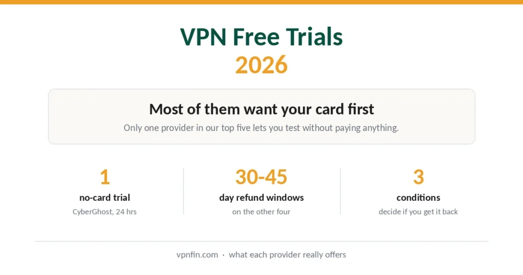VPN free trials 2026 — only one no-card trial, refund windows of 30 to 45 days