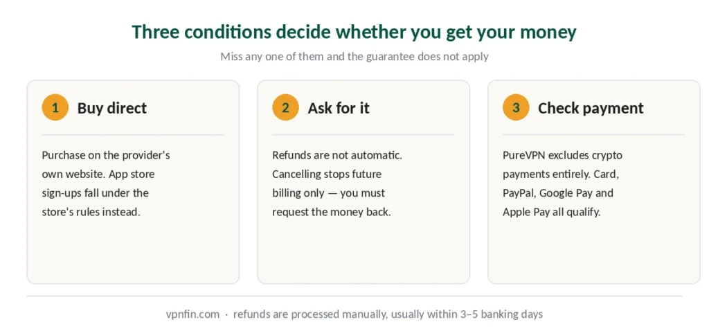 Three conditions that determine whether a VPN refund is granted