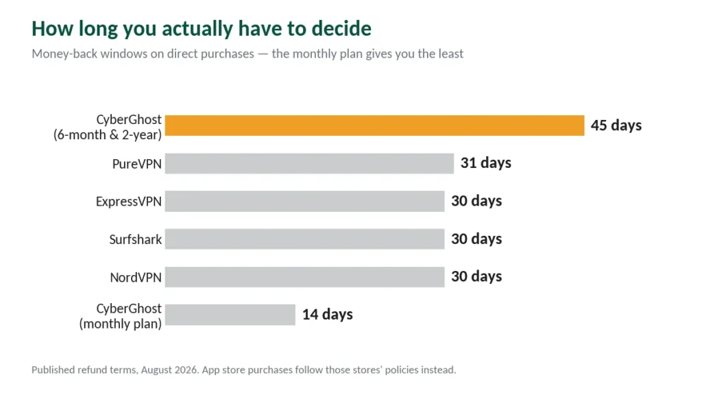Chart comparing VPN money-back windows, CyberGhost longest at 45 days
