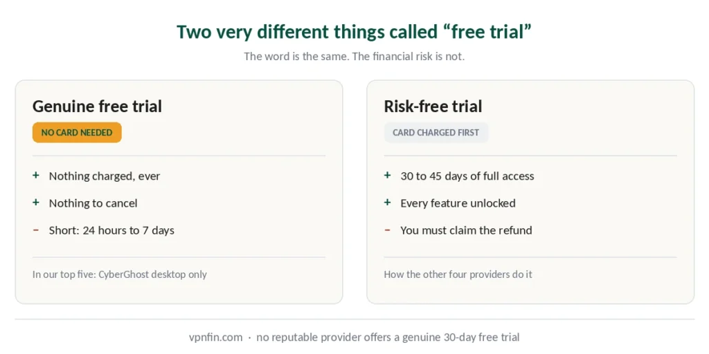 Comparison of a genuine no-card VPN free trial against a paid risk-free trial