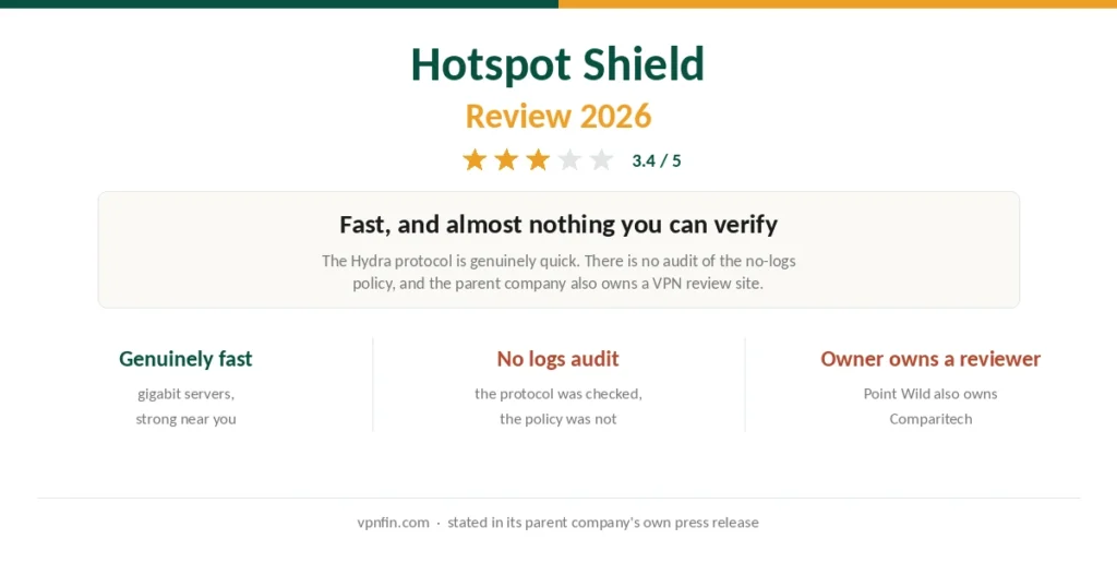 Hotspot Shield review scorecard showing speed, the missing no-logs audit and its ownership