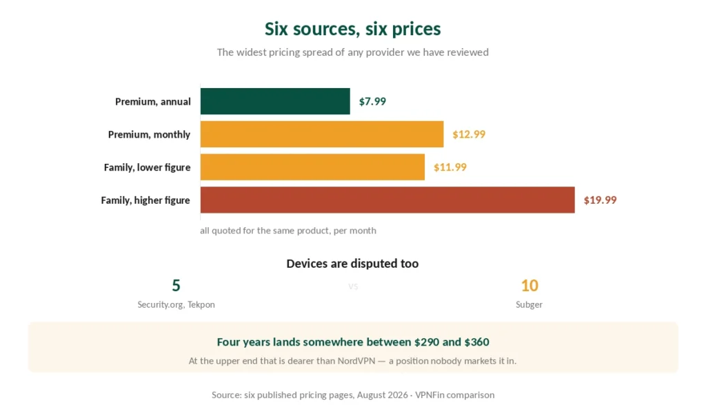 Published prices for the same Hotspot Shield plan across six sources, and the disputed device limit