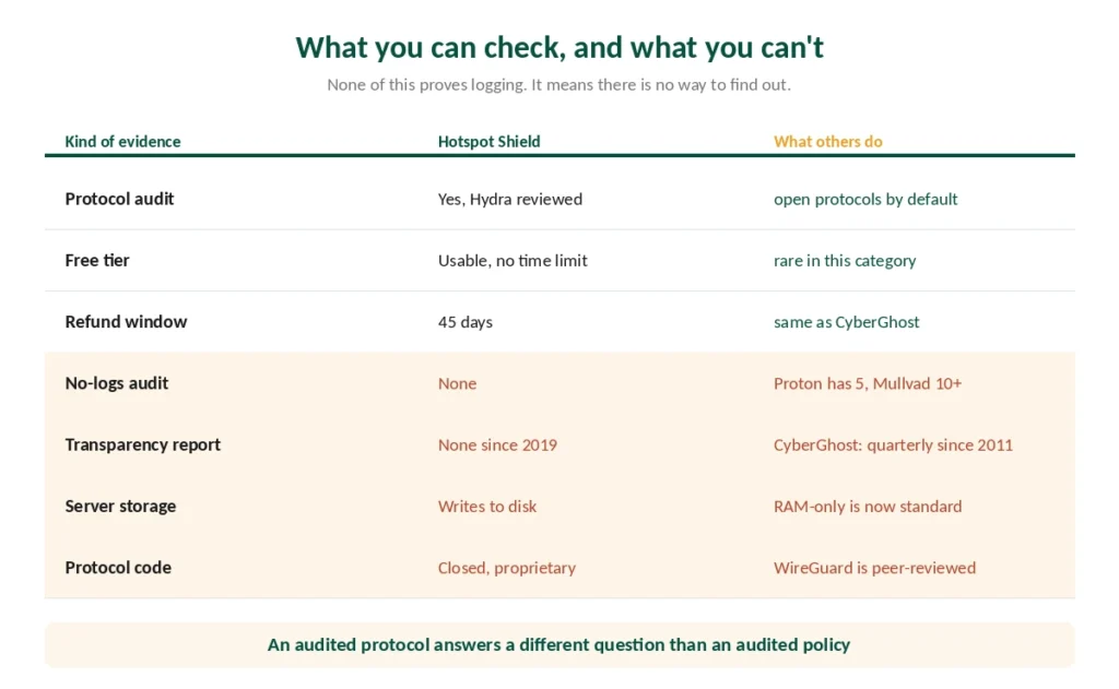 What can and cannot be verified about Hotspot Shield, compared with other providers