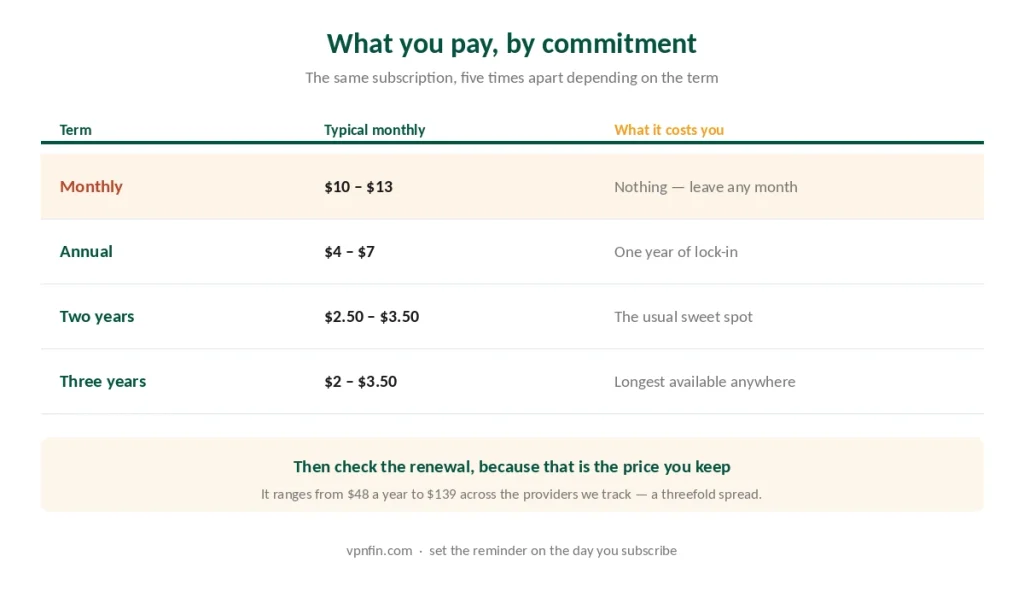 What a VPN costs by commitment length, from monthly to three years