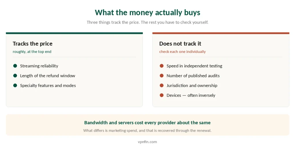 What rises with a VPN's price and what does not