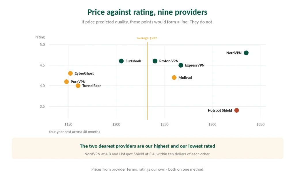 Four-year cost plotted against rating for nine VPN providers, showing no relationship