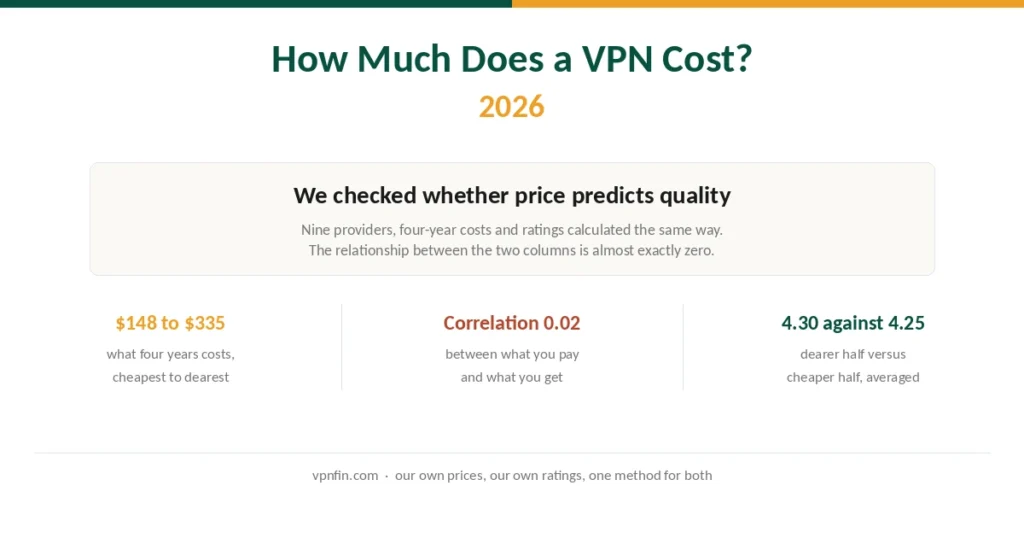 How much a VPN costs in 2026 and why price does not predict quality
