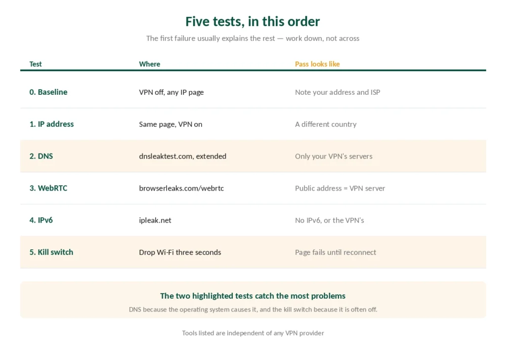 Five VPN tests in order, where to run each and what a passing result looks like