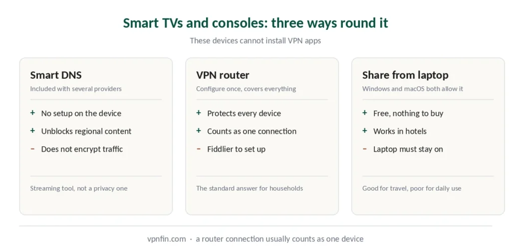 Three ways to use a VPN on smart TVs and consoles — Smart DNS, router, or sharing from a laptop
