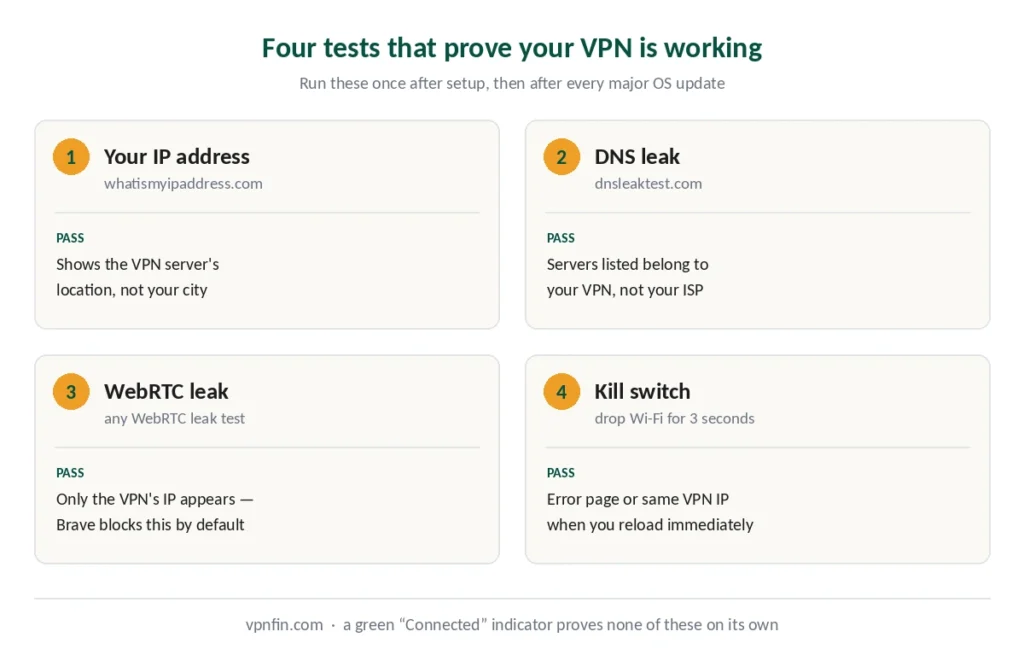 Four VPN verification tests — IP address, DNS leak, WebRTC leak and kill switch