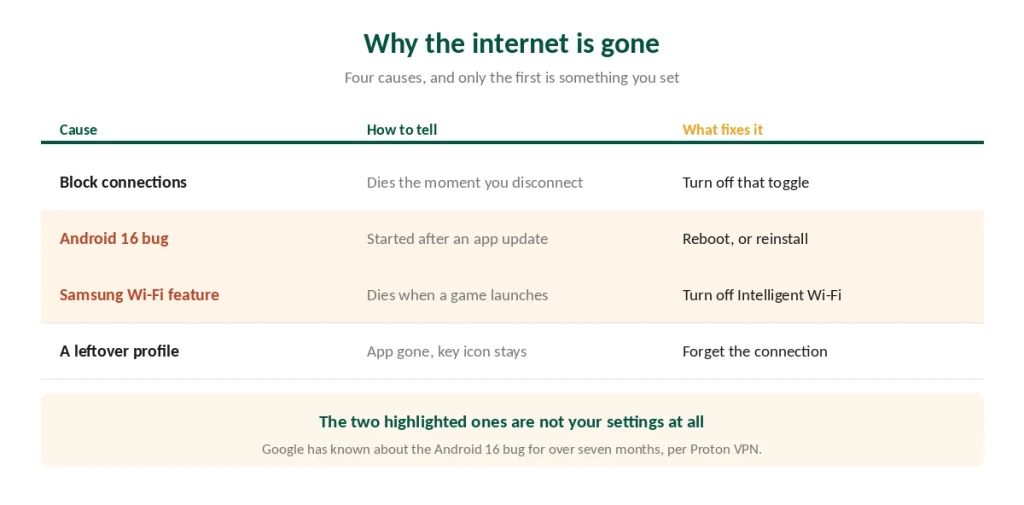 Four reasons the internet stops working on Android and what fixes each