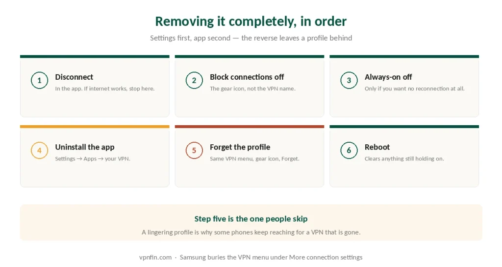 The order to remove a VPN from Android without leaving a profile behind