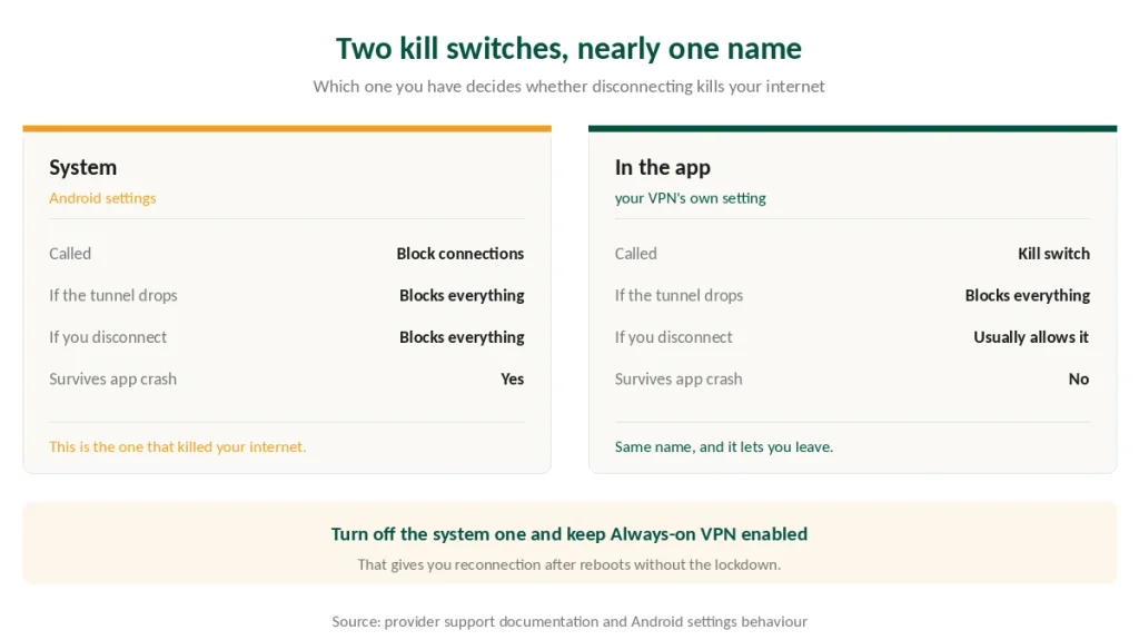 Android's system kill switch compared with the one inside a VPN app