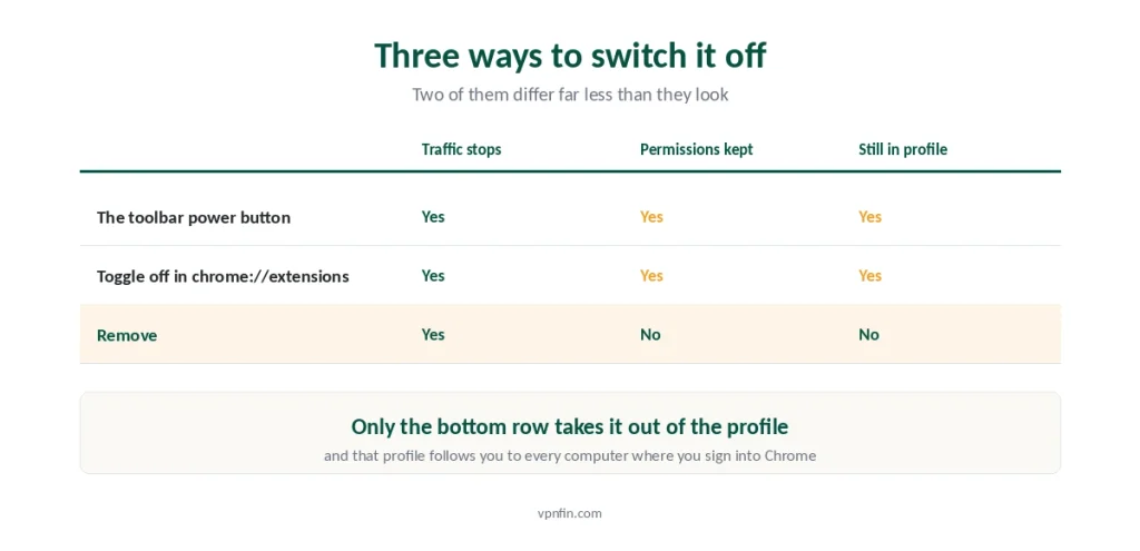 Three ways to switch off a Chrome VPN extension compared by what each one leaves behind
