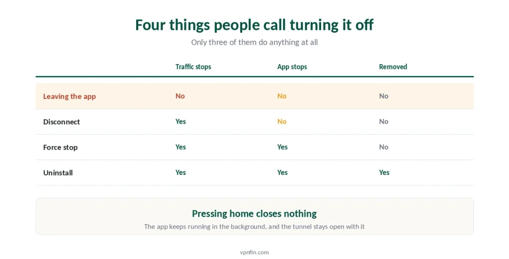 Four ways of turning off a Firestick VPN compared by what each one actually stops