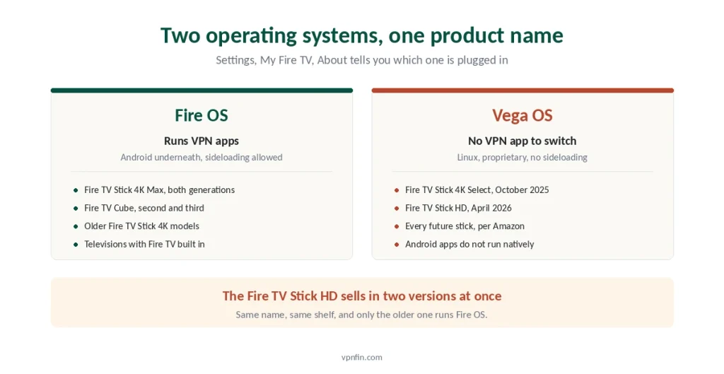 Fire OS and Vega OS Fire TV models compared by whether they can run a VPN app