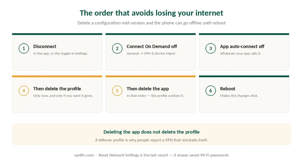The order to disable and delete a VPN on iPhone without losing internet access