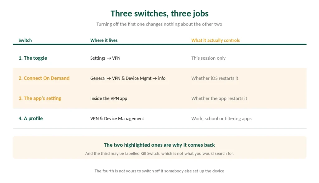 The three iPhone switches that control a VPN connection and what each one does