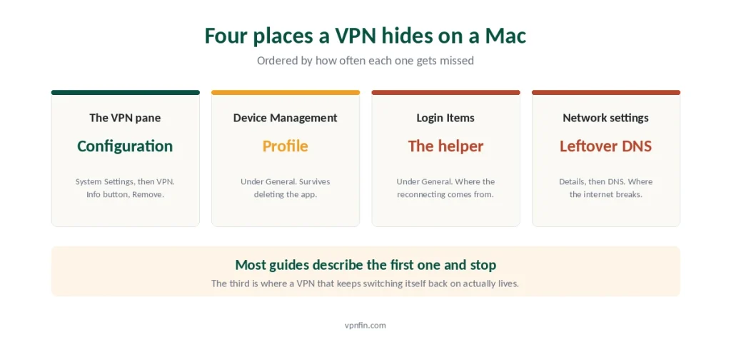 Four places a VPN hides on a Mac, ordered by how often each one is missed