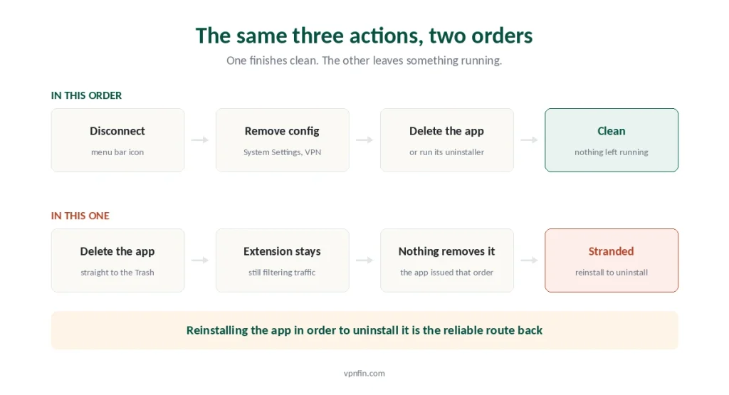 The same three actions in two orders, one ending clean and one stranding the extension