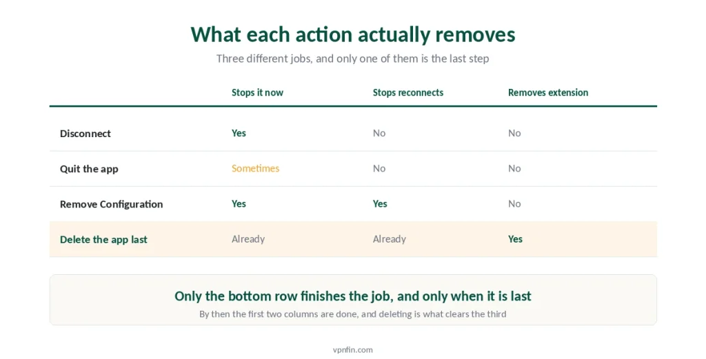 What disconnecting, quitting, removing the configuration and deleting the app each remove