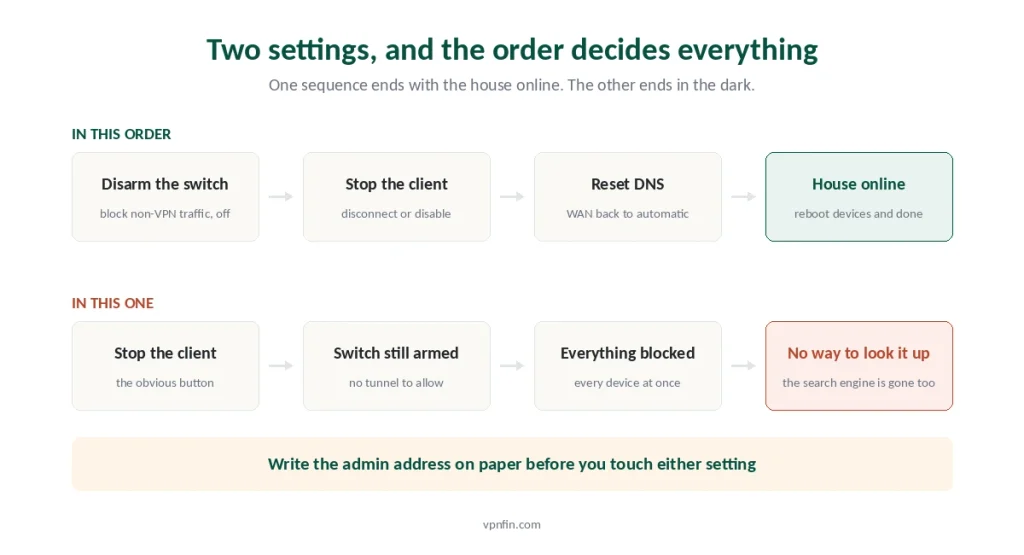 Two orders for disabling a router VPN, one ending online and one blocking every device
