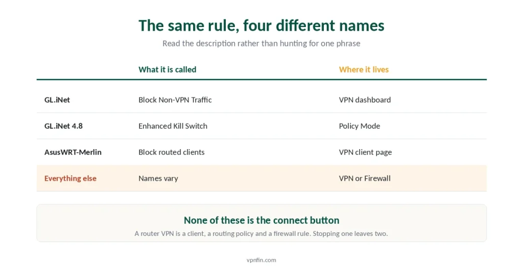 What the router kill switch is called across different firmware and where to find it