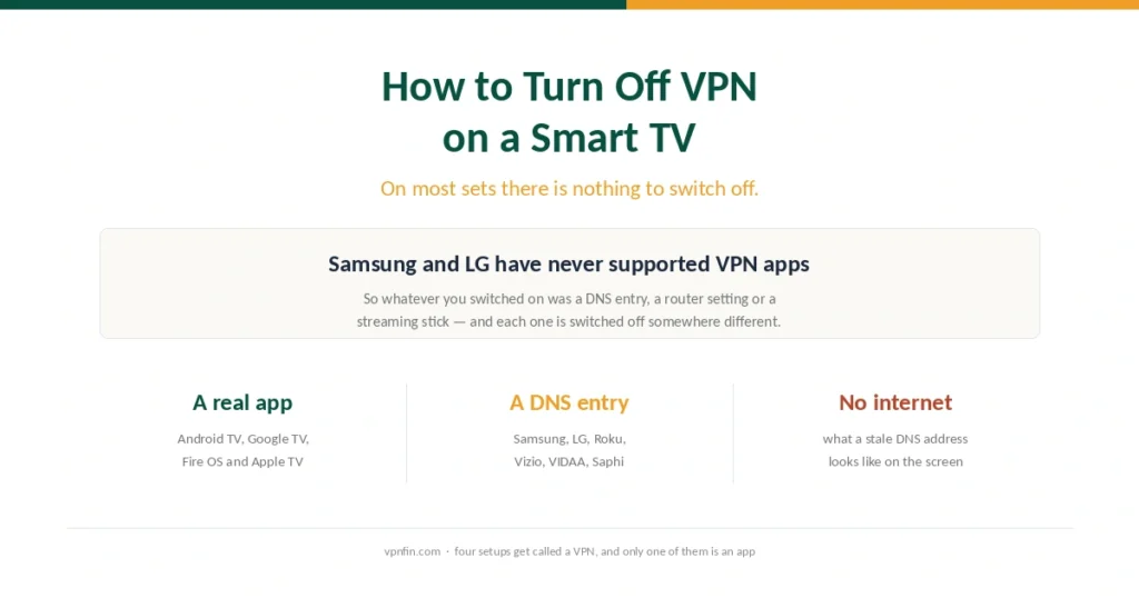 Cover for the smart TV VPN guide, showing that Samsung and LG sets cannot run VPN apps at all