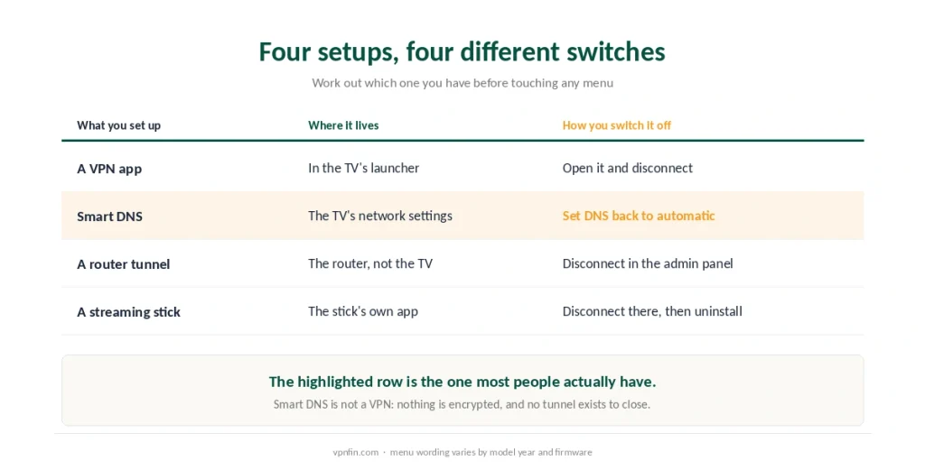Four smart TV VPN setups compared by where each one lives and how it is switched off