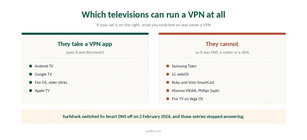 Television platforms that accept VPN apps compared with those that cannot run one