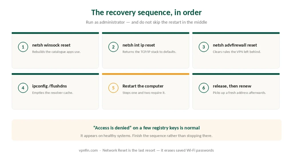 The six-step sequence to restore Windows networking after removing a VPN