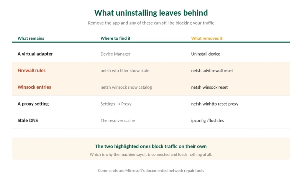 What a VPN leaves behind on Windows after uninstalling and what removes each part