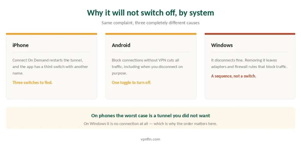 Why a VPN will not switch off, compared across iPhone, Android and Windows
