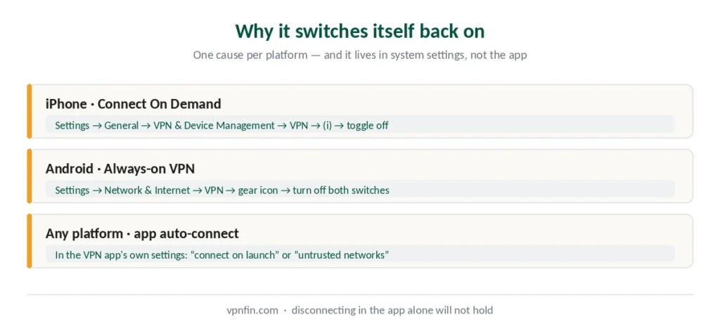 Why a VPN reconnects on its own — Connect On Demand on iPhone, Always-on VPN on Android