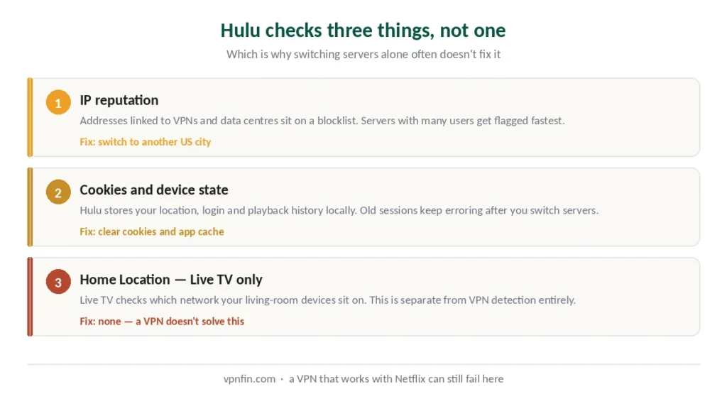 Hulu's three detection layers — IP reputation, cookies and device state, Home Location for Live TV