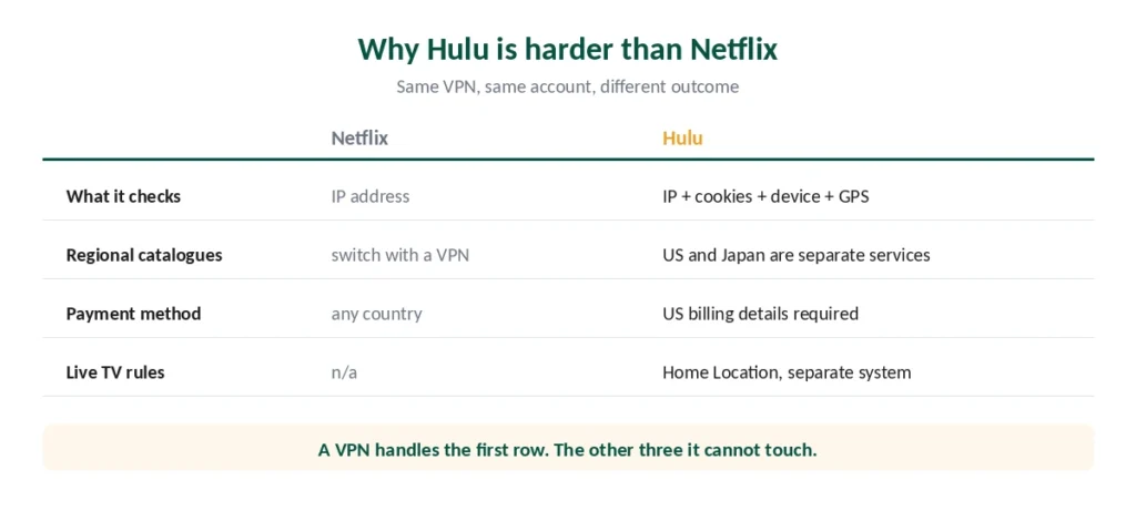 Why Hulu is harder than Netflix — four differences a VPN mostly cannot address