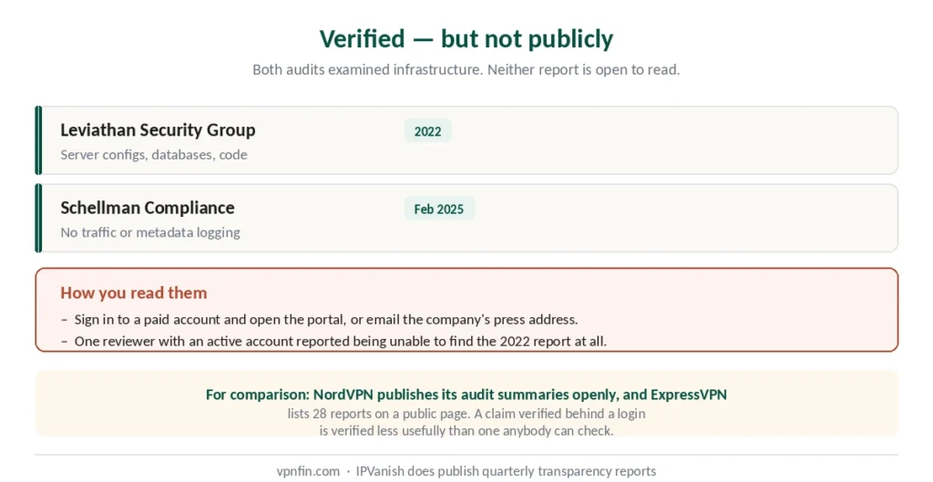 IPVanish audits by Leviathan and Schellman — verified but not published openly